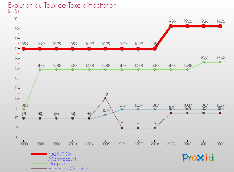 Evolution du taux de la taxe d'habitation pour SAULZOIR et les communes proches Comparaison des taux de la taxe d'habitation pour SAULZOIR et les communes voisines