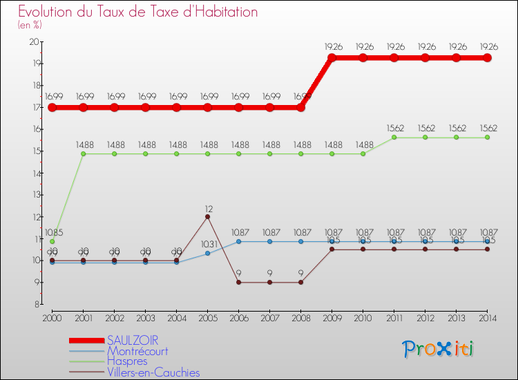 Evolution du taux de la taxe d'habitation pour SAULZOIR et les communes proches de 2000 à 2014 Comparaison des taux de la taxe d'habitation pour SAULZOIR et les communes voisines de 2000 à 2014