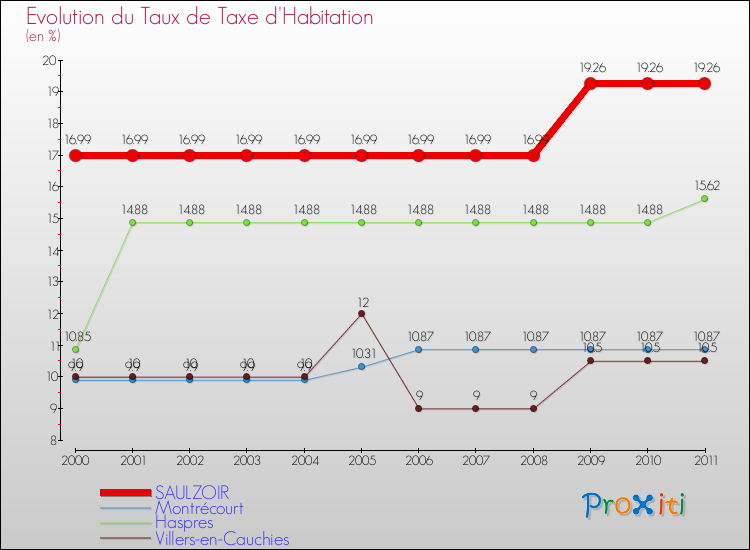 Evolution du taux de la taxe d'habitation pour SAULZOIR et les communes proches Comparaison des taux de la taxe d'habitation pour SAULZOIR et les communes voisines