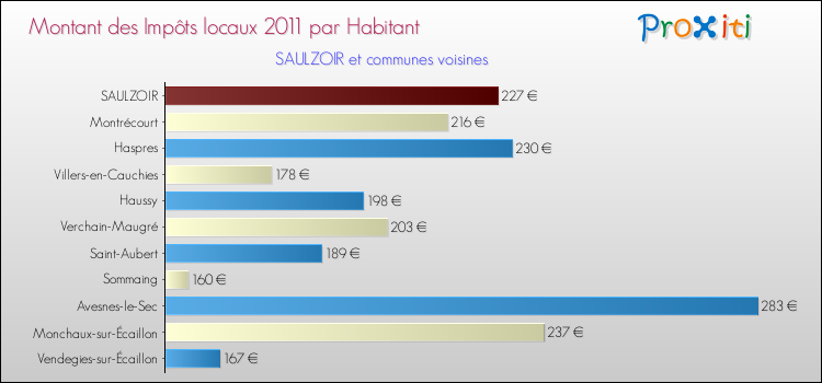 Montant des impôts locaux par Habitant pour SAULZOIR et les communes proches Comparaison des impôts locaux par habitant pour SAULZOIR et les communes voisines