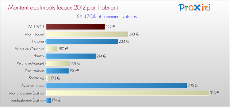 Montant des impôts locaux par Habitant pour SAULZOIR et les communes proches Comparaison des impôts locaux par habitant pour SAULZOIR et les communes voisines
