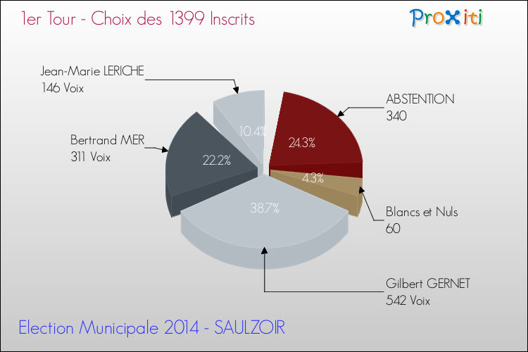 Résultats par rapport aux inscrits au 1er Tour des Elections Municipales 2014 de la commune de SAULZOIR Elections Municipales 2014 - Résultats par rapport aux inscrits au 1er Tour pour la commune de SAULZOIR