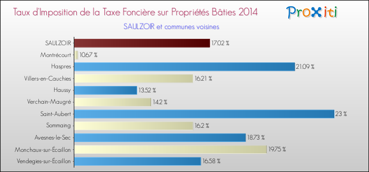 Taux d'imposition de la taxe foncière sur le bati 2014 pour SAULZOIR et les communes proches Comparaison des taux d'imposition de la taxe foncière sur le bati 2014 pour SAULZOIR et les communes voisines
