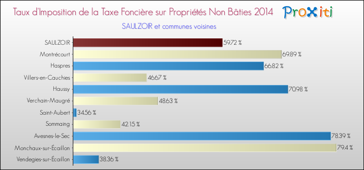 Taux d'imposition de la taxe foncière sur les immeubles et terrains non batis 2014 pour SAULZOIR et les communes proches Comparaison des taux d'imposition de la taxe foncière sur les immeubles et terrains non batis 2014 pour SAULZOIR et les communes voisines