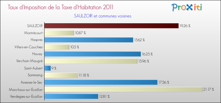 Taux d'imposition de la taxe d'habitation 2011 pour SAULZOIR et les communes proches Comparaison des taux d'imposition de la taxe d'habitation 2011 pour SAULZOIR et les communes voisines