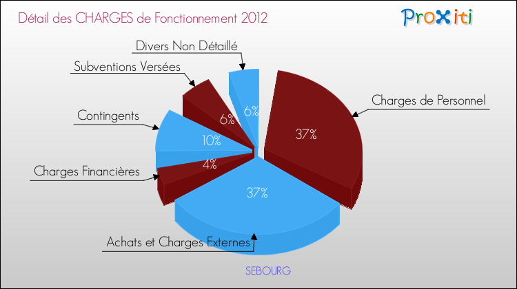 Décomposition des Charges de Fonctionnement 2012 de la commune de SEBOURG Charges de Fonctionnement 2012 pour la commune de SEBOURG