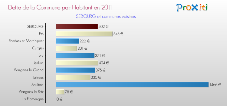 Dette par habitant de la commune en 2011 pour SEBOURG et les communes proches Comparaison de la dette par habitant de la commune en 2011 pour SEBOURG et les communes voisines