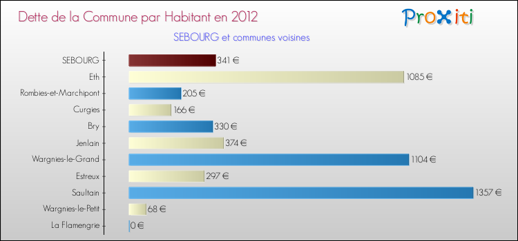 Dette par habitant de la commune en 2012 pour SEBOURG et les communes proches Comparaison de la dette par habitant de la commune en 2012 pour SEBOURG et les communes voisines