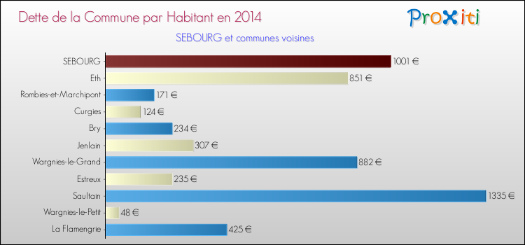 Dette par habitant de la commune en 2014 pour SEBOURG et les communes proches Comparaison de la dette par habitant de la commune en 2014 pour SEBOURG et les communes voisines