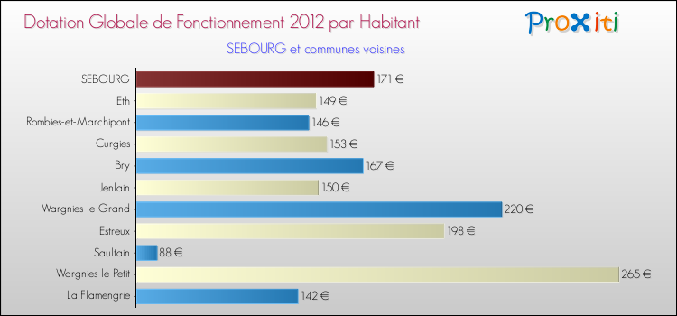 Montant des dotations globales de fonctionnement DGF par Habitant pour SEBOURG et les communes proches Comparaison des des dotations globales de fonctionnement DGF par habitant pour SEBOURG et les communes voisines