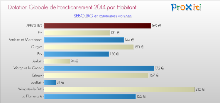 Montant des dotations globales de fonctionnement DGF par Habitant pour SEBOURG et les communes proches en 2014. Comparaison des des dotations globales de fonctionnement DGF par habitant pour SEBOURG et les communes voisines en 2014.