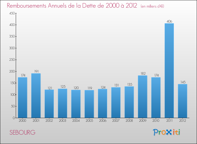 Evolution de l'annuité de la dette pour la commune de SEBOURG de 2000 à 2012 Annuités de la dette pour SEBOURG de 2000 à 2012