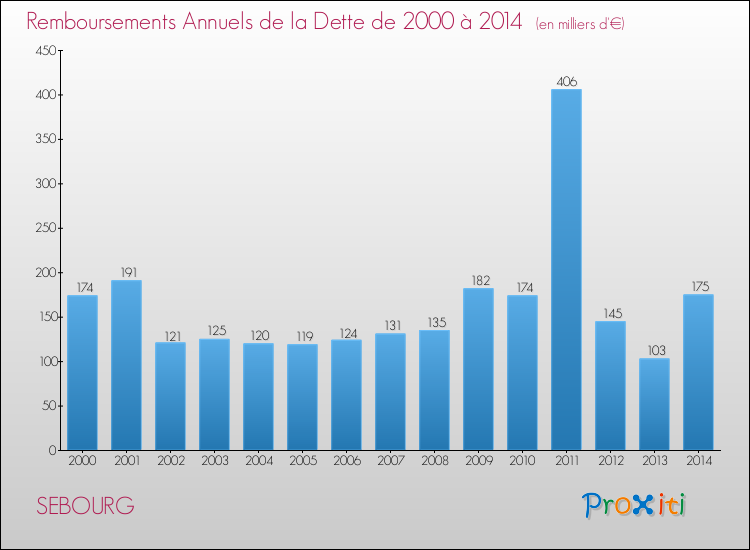 Evolution de l'annuité de la dette pour la commune de SEBOURG de 2000 à 2014 Annuités de la dette pour SEBOURG de 2000 à 2014