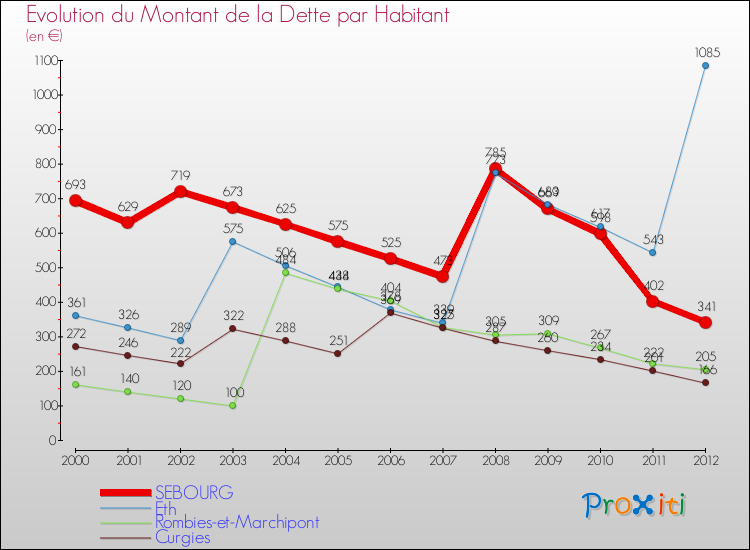 Evolution de la dette par habitant pour la commune de SEBOURG et les communes proches de 2000 à 2012 Comparaison de la dette par habitant pour SEBOURG et les communes voisines de 2000 à 2012