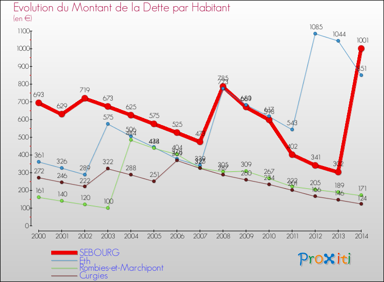 Evolution de la dette par habitant pour la commune de SEBOURG et les communes proches de 2000 à 2014 Comparaison de la dette par habitant pour SEBOURG et les communes voisines de 2000 à 2014