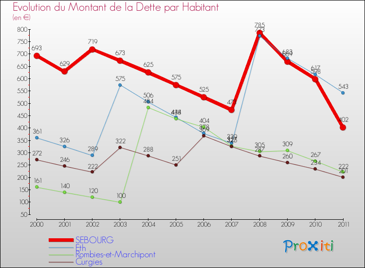 Evolution de la dette par habitant pour la commune de SEBOURG et les communes proches Comparaison de la dette par habitant pour SEBOURG et les communes voisines