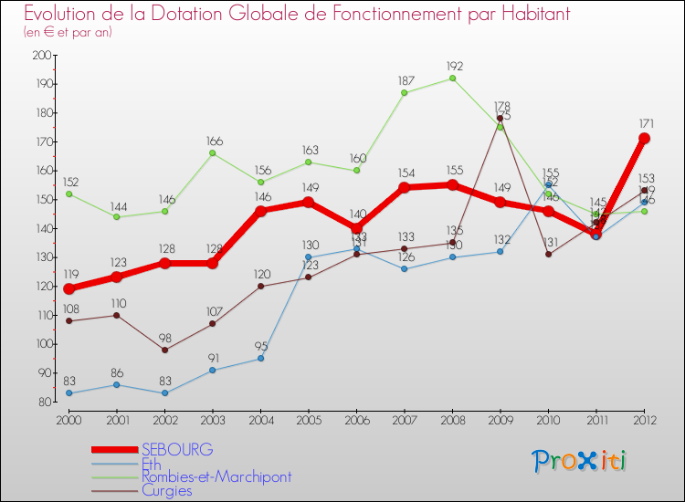 Evolution et montant de la dotation globale de fonctionnement par Habitant pour SEBOURG et les communes proches Comparaison des dotations globales de fonctionnement par habitant pour SEBOURG et les communes voisines