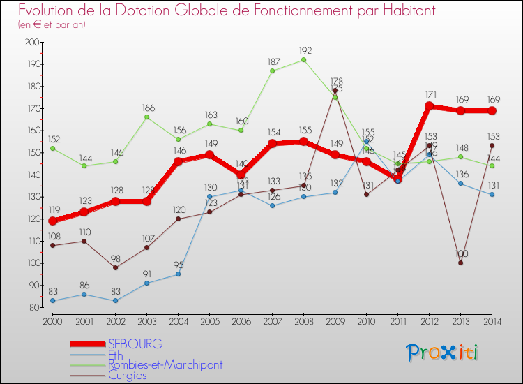 Evolution et montant de la dotation globale de fonctionnement par Habitant pour SEBOURG et les communes proches de 2000 à 2014. Comparaison des dotations globales de fonctionnement par habitant pour SEBOURG et les communes voisines de 2000 à 2014.