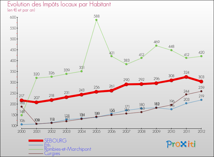 Evolution et montant des impôts locaux par Habitant pour SEBOURG et les communes proches Comparaison des impôts locaux par habitant pour SEBOURG et les communes voisines