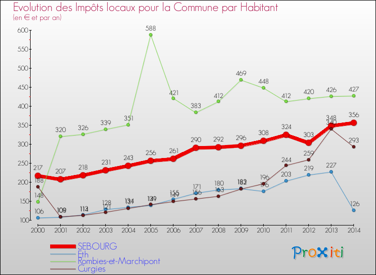 Evolution et montant des impôts locaux par Habitant pour SEBOURG et les communes proches de 2000 à 2014 Comparaison des impôts locaux par habitant pour SEBOURG et les communes voisines de 2000 à 2014