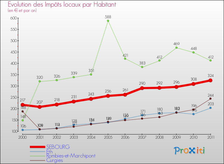 Evolution et montant des impôts locaux par Habitant pour SEBOURG et les communes proches Comparaison des impôts locaux par habitant pour SEBOURG et les communes voisines