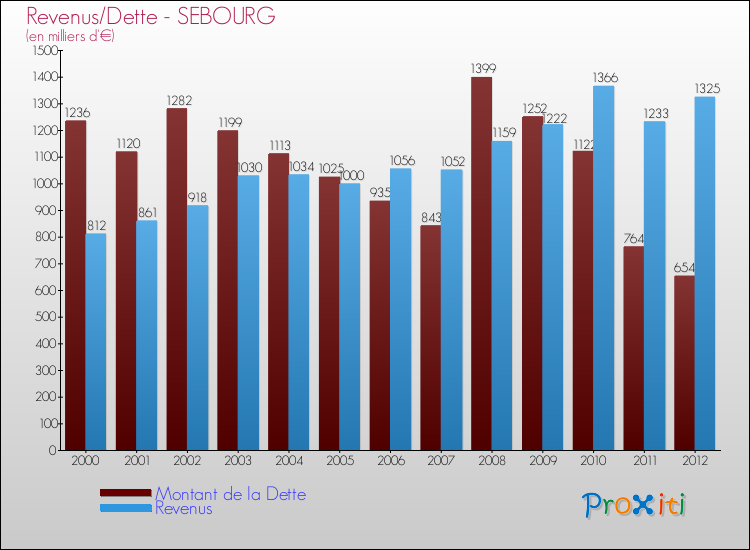 Evolution comparée de la dette et des revenus pour la commune de SEBOURG de 2000 à 2012 Comparaison de la dette et des revenus pour SEBOURG de 2000 à 2012