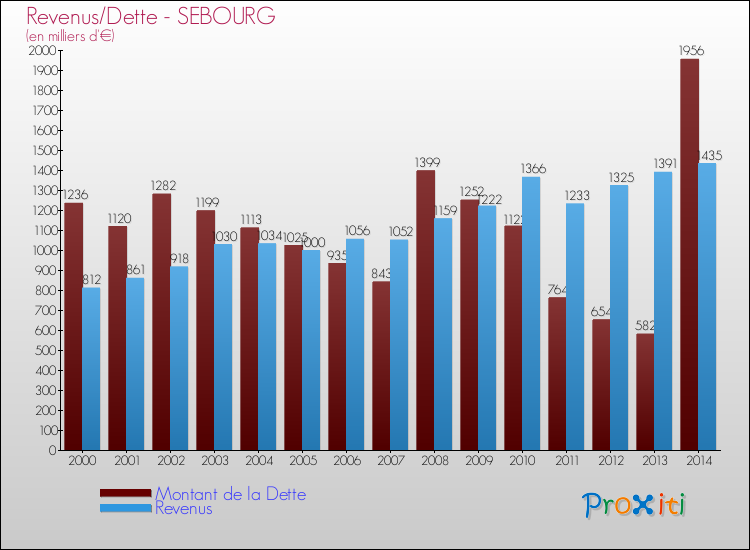Evolution comparée de la dette et des revenus pour la commune de SEBOURG de 2000 à 2014 Comparaison de la dette et des revenus pour SEBOURG de 2000 à 2014