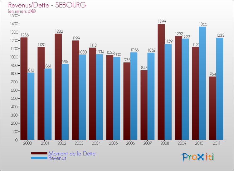 Evolution comparée de la dette et des revenus pour la commune de SEBOURG de 2000 à 2011 Comparaison de la dette et des revenus pour SEBOURG de 2000 à 2011