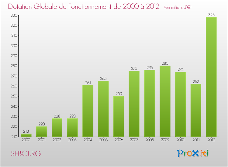 Evolution du montant de la Dotation Globale de Fonctionnement pour la commune de SEBOURG de 2000 à 2012 Evolution du montant de la Dotation Globale de Fonctionnement pour SEBOURG de 2000 à 2012