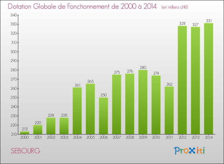 Evolution du montant de la Dotation Globale de Fonctionnement pour la commune de SEBOURG de 2000 à 2014 Evolution du montant de la Dotation Globale de Fonctionnement pour SEBOURG de 2000 à 2014