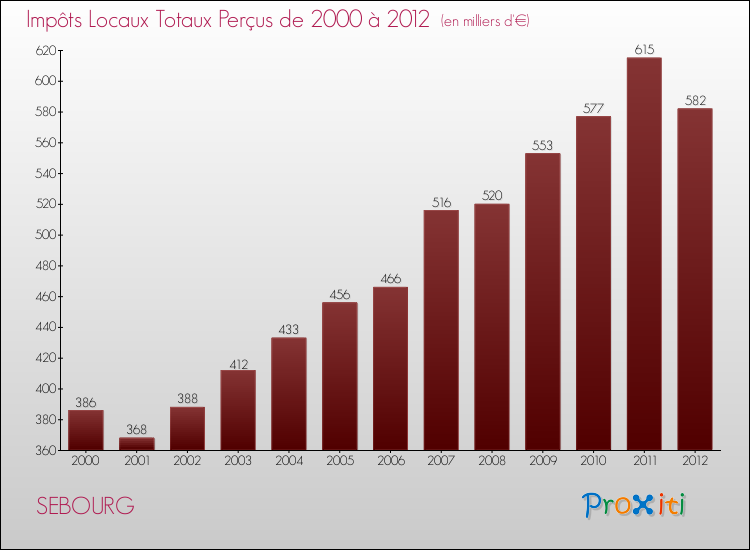 Evolution des Impôts Locaux pour la commune de SEBOURG de 2000 à 2012 Evolution des Impôts Locaux pour SEBOURG de 2000 à 2012
