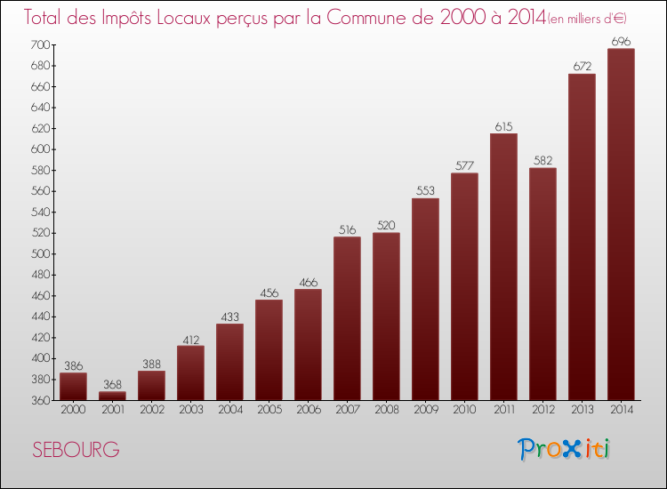 Evolution des Impôts Locaux pour la commune de SEBOURG de 2000 à 2014 Evolution des Impôts Locaux pour SEBOURG de 2000 à 2014