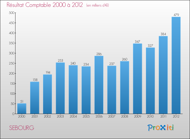 Evolution du résultat comptable pour la commune de SEBOURG de 2000 à 2012 Evolution du résultat comptable pour SEBOURG de 2000 à 2012