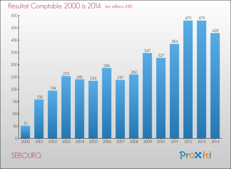 Evolution du résultat comptable pour la commune de SEBOURG de 2000 à 2014 Evolution du résultat comptable pour SEBOURG de 2000 à 2014