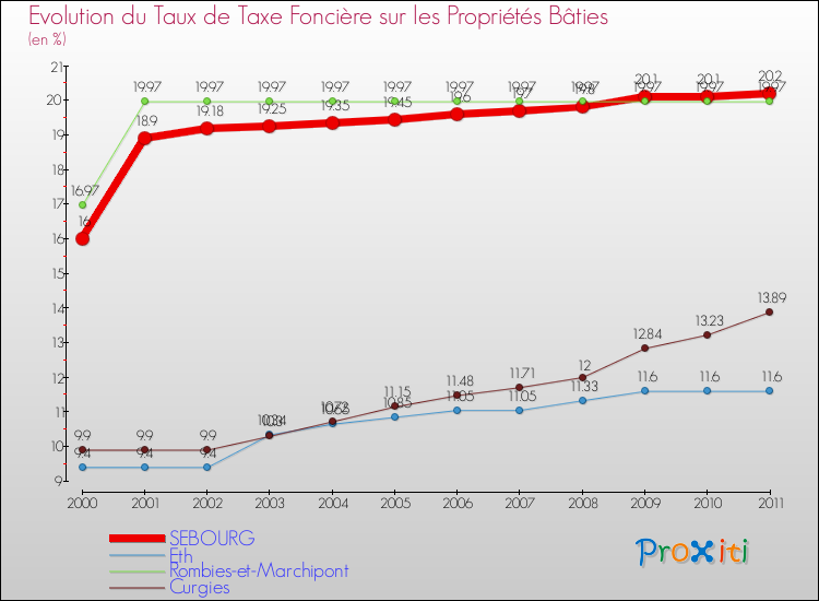 Evolution du taux de la taxe foncière sur le bati pour SEBOURG et les communes proches Comparaison des taux de taxe foncière sur le bati pour SEBOURG et les communes voisines