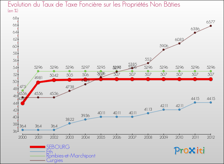 Evolution du taux de la taxe foncière sur les immeubles et terrains non batis pour SEBOURG et les communes proches de 2000 à 2012 Comparaison des taux de la taxe foncière sur les immeubles et terrains non batis pour SEBOURG et les communes voisines de 2000 à 2012
