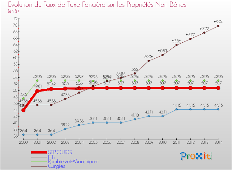 Evolution du taux de la taxe foncière sur les immeubles et terrains non batis pour SEBOURG et les communes proches de 2000 à 2014 Comparaison des taux de la taxe foncière sur les immeubles et terrains non batis pour SEBOURG et les communes voisines de 2000 à 2014