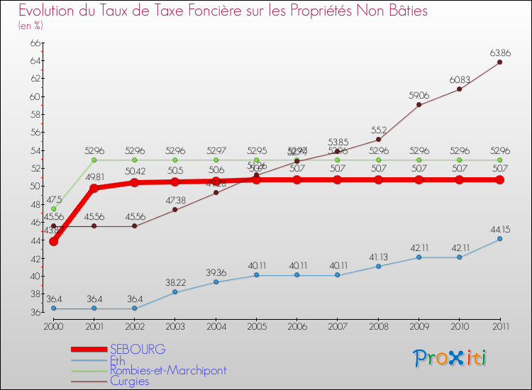 Evolution du taux de la taxe foncière sur les immeubles et terrains non batis pour SEBOURG et les communes proches Comparaison des taux de la taxe foncière sur les immeubles et terrains non batis pour SEBOURG et les communes voisines