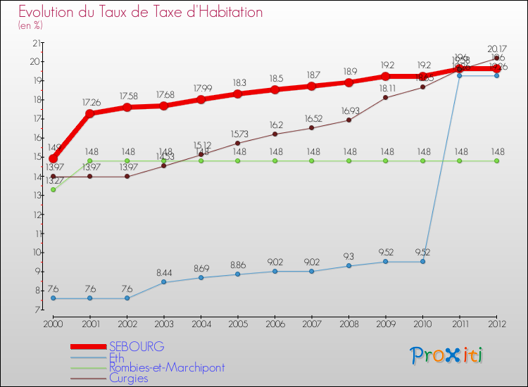 Evolution du taux de la taxe d'habitation pour SEBOURG et les communes proches Comparaison des taux de la taxe d'habitation pour SEBOURG et les communes voisines