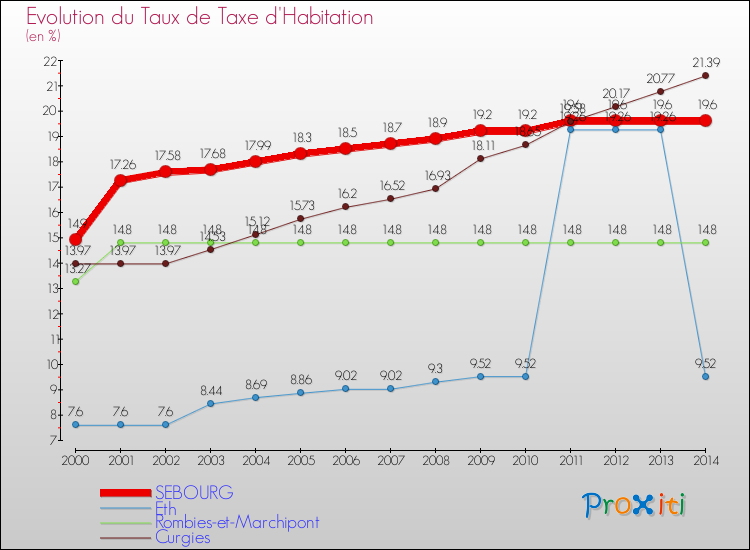 Evolution du taux de la taxe d'habitation pour SEBOURG et les communes proches de 2000 à 2014 Comparaison des taux de la taxe d'habitation pour SEBOURG et les communes voisines de 2000 à 2014