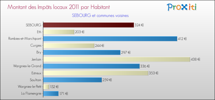 Montant des impôts locaux par Habitant pour SEBOURG et les communes proches Comparaison des impôts locaux par habitant pour SEBOURG et les communes voisines
