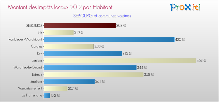 Montant des impôts locaux par Habitant pour SEBOURG et les communes proches Comparaison des impôts locaux par habitant pour SEBOURG et les communes voisines