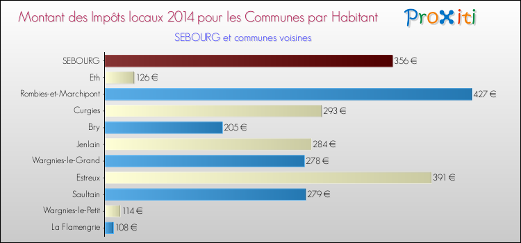 Montant des impôts locaux par Habitant pour SEBOURG et les communes proches en 2014 Comparaison des impôts locaux par habitant pour SEBOURG et les communes voisines en 2014