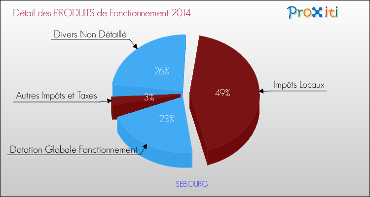 Décomposition du Budget de Fonctionnement 2014 de la commune de SEBOURG Budget de Fonctionnement 2014 pour la commune de SEBOURG