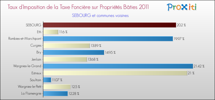 Taux d'imposition de la taxe foncière sur le bati 2011 pour SEBOURG et les communes proches Comparaison des taux d'imposition de la taxe foncière sur le bati 2011 pour SEBOURG et les communes voisines