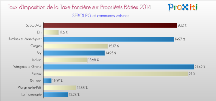 Taux d'imposition de la taxe foncière sur le bati 2014 pour SEBOURG et les communes proches Comparaison des taux d'imposition de la taxe foncière sur le bati 2014 pour SEBOURG et les communes voisines