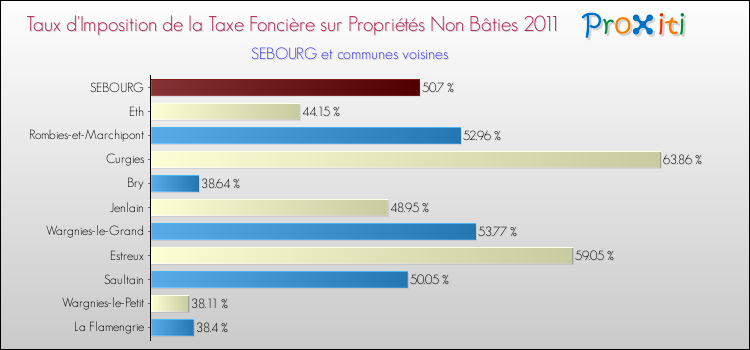 Taux d'imposition de la taxe foncière sur les immeubles et terrains non batis 2011 pour SEBOURG et les communes proches Comparaison des taux d'imposition de la taxe foncière sur les immeubles et terrains non batis 2011 pour SEBOURG et les communes voisines