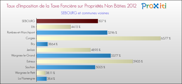Taux d'imposition de la taxe foncière sur les immeubles et terrains non batis 2012 pour SEBOURG et les communes proches Comparaison des taux d'imposition de la taxe foncière sur les immeubles et terrains non batis 2012 pour SEBOURG et les communes voisines