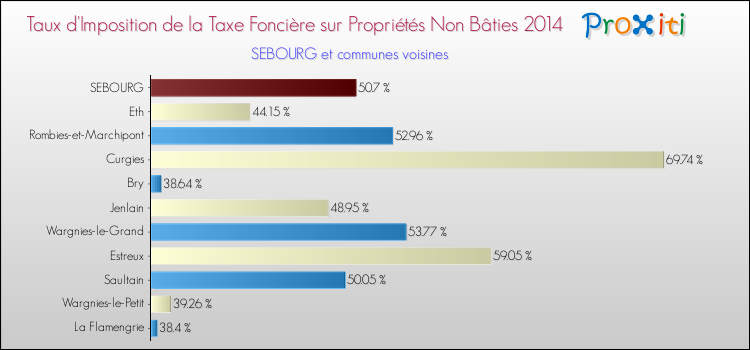 Taux d'imposition de la taxe foncière sur les immeubles et terrains non batis 2014 pour SEBOURG et les communes proches Comparaison des taux d'imposition de la taxe foncière sur les immeubles et terrains non batis 2014 pour SEBOURG et les communes voisines