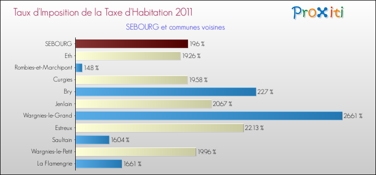 Taux d'imposition de la taxe d'habitation 2011 pour SEBOURG et les communes proches Comparaison des taux d'imposition de la taxe d'habitation 2011 pour SEBOURG et les communes voisines